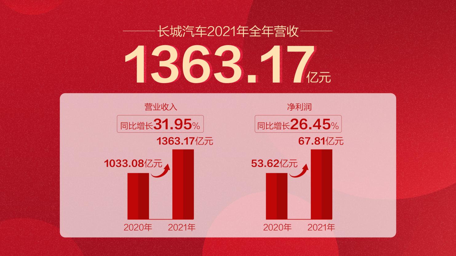 多品牌向上发力，长城8月销量近9万辆，同比增长27%-中国质量新闻网