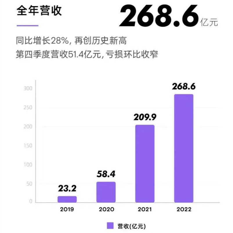 【牛财经】小鹏汽车2022年净亏损91亿元，汽车毛利率降至个位数