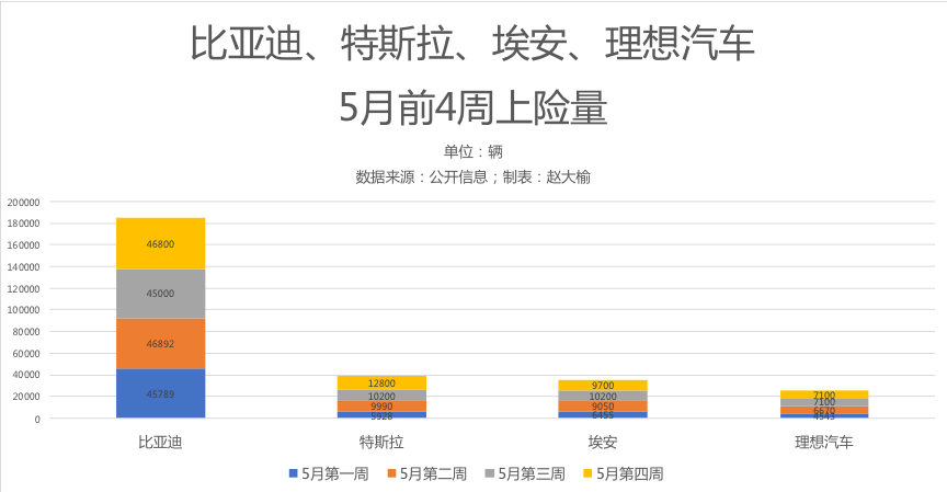 【话销量】5月预测：理想逼近3万辆，比亚迪呢？