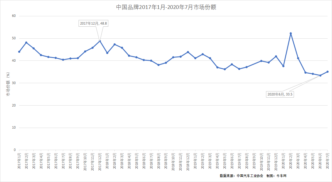 销量向上市占率向下 中国品牌的春天还有多远 牛车网